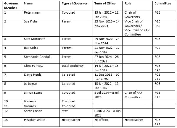 Governors table